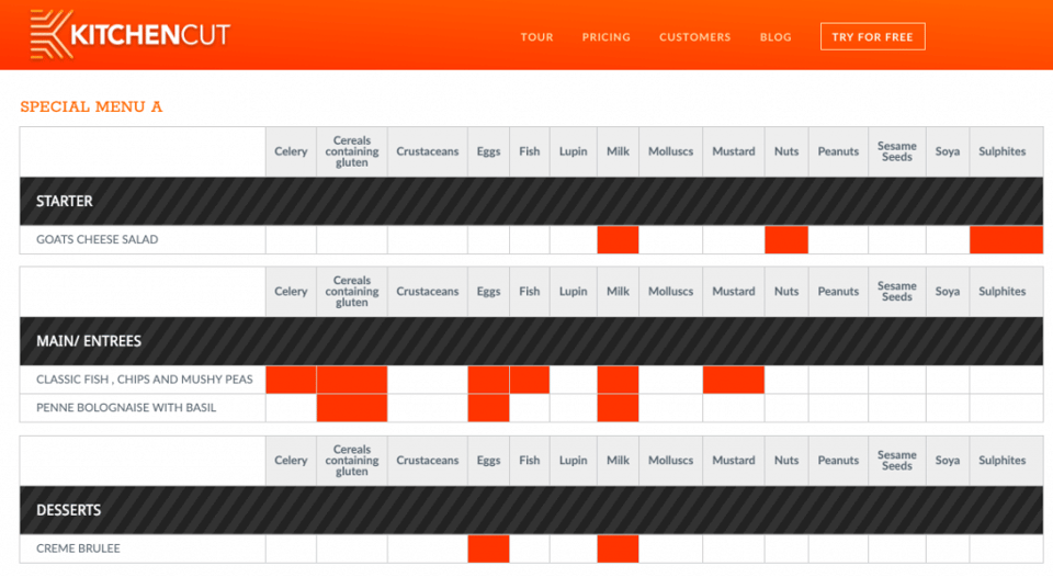 Embeddable Allergens Table